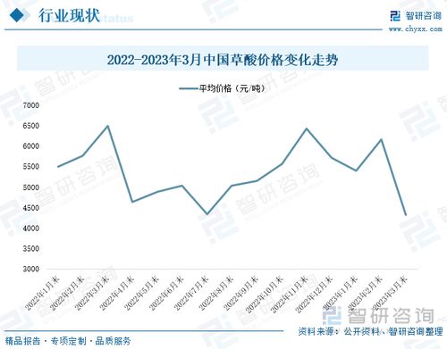 热点聚焦∣2023年中国草酸产业发展现状 行业自给水平较高,新能源将持续推动市场发展