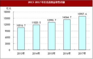 2017年河北省固定资产投资与国内贸易情况