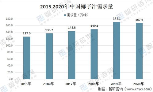 2021年中国椰子汁行业市场需求情况及进出口贸易分析 国内市场存在较大缺口