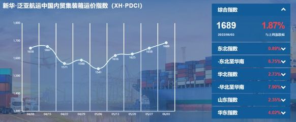 新华·泛亚航运中国内贸集装箱运价指数(XH·PDCI)2022年5月28日至6月3日