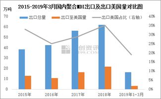 中美贸易拉锯中 国内聚合mdi反应暂不强