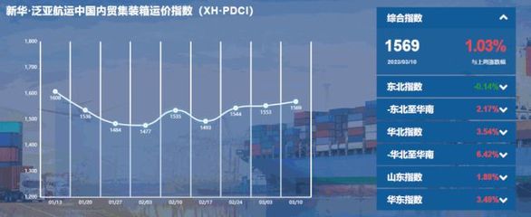 内贸集装箱运价指数继续上涨