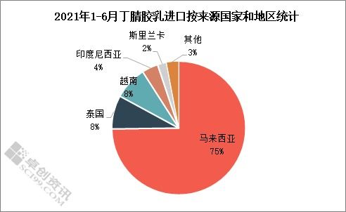 上半年丁腈胶乳进出口分析 进出口双向大增