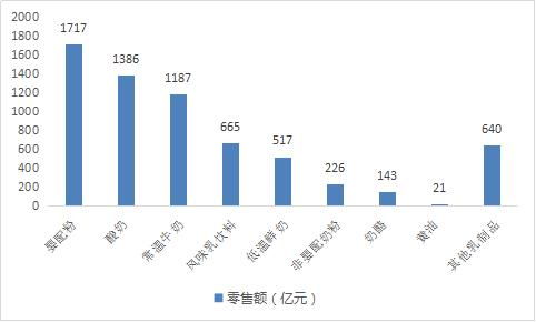 乳制品赛道空间广阔