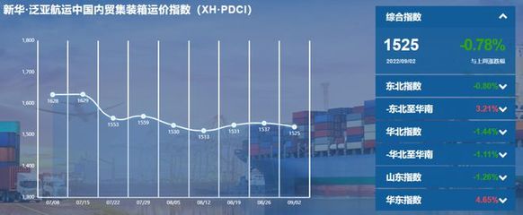 内贸集装箱运价指数小幅回落,市场需求平稳