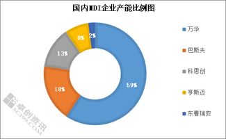 中美贸易拉锯中 国内聚合mdi反应暂不强