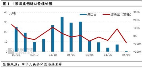 氧化铝 8月进口量同环比减少九成多 国内供应趋紧局面加重