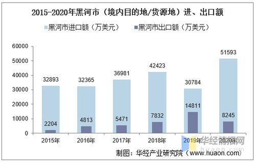 2015 2020年黑河市 境内目的地 货源地 进出口总额及进出口差额统计分析