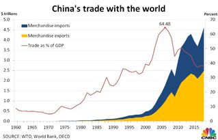 美媒 数 说中国70年经济崛起 世界对中国依存度上升